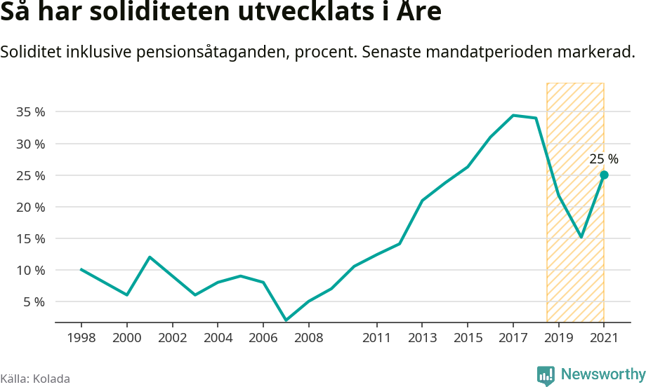 Graf: Soliditet i Åre kommun över tid